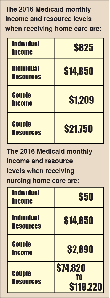 The 2016 Medicaid monthly income and resource levels when receiving home care